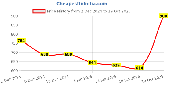 firstcry.com KAVEE Fleece Knit Full Sleeves Happy Text Printed Sweatshirt - Royal Blue kavee Price History Graph from 2 Dec 2024 to 19 Oct 2025