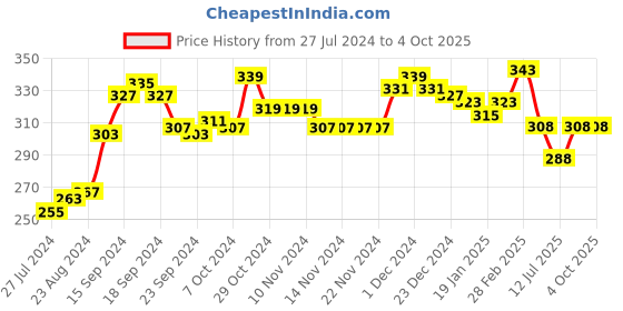 firstcry.com KAVEE Full Length Cool Print Cotton Lounge Pants - Black kavee Price History Graph from 27 Jul 2024 to 4 Oct 2025
