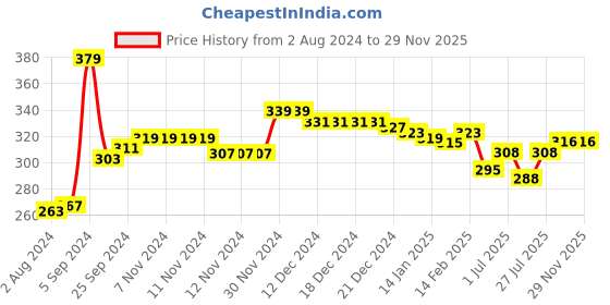 firstcry.com KAVEE Full Length Cool Print Cotton Lounge Pants - Black kavee Price History Graph from 2 Aug 2024 to 29 Nov 2025