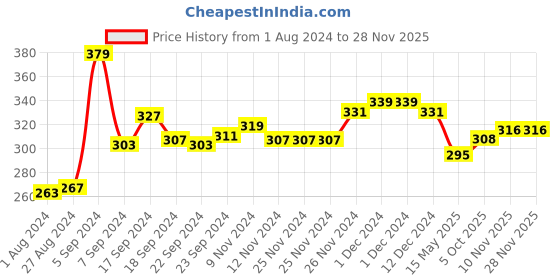 firstcry.com KAVEE Full Length Cool Print Cotton Lounge Pants - Navy Blue kavee Price History Graph from 1 Aug 2024 to 27 Nov 2025