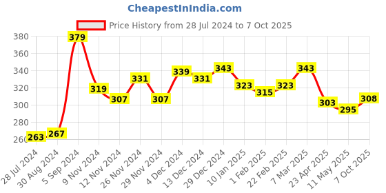 firstcry.com KAVEE Full Length Number 1 Print Cotton Lounge Pants - Black kavee Price History Graph from 28 Jul 2024 to 7 Oct 2025