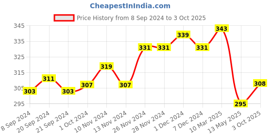 firstcry.com KAVEE Full Length Number 10 Print Cotton Lounge Pants - Black kavee Price History Graph from 8 Sep 2024 to 3 Oct 2025