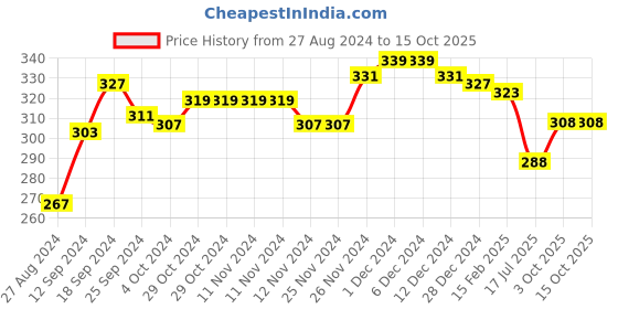 firstcry.com KAVEE Full Length Number 3 Print Cotton Lounge Pants - Black kavee Price History Graph from 27 Aug 2024 to 15 Oct 2025