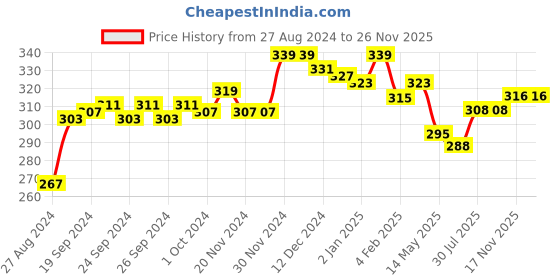 firstcry.com KAVEE Full Length Number 5 Print Cotton Lounge Pants - Black kavee Price History Graph from 27 Aug 2024 to 26 Nov 2025