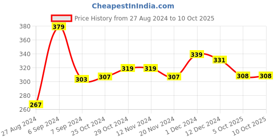firstcry.com KAVEE Full Length Number 6 Print Cotton Lounge Pants - Red kavee Price History Graph from 27 Aug 2024 to 10 Oct 2025