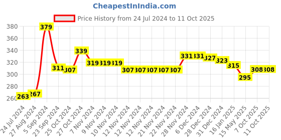 firstcry.com KAVEE Full Length Number 7 Print Cotton Lounge Pants - Black kavee Price History Graph from 24 Jul 2024 to 10 Oct 2025