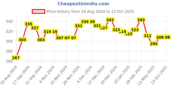firstcry.com KAVEE Full Length Number 7 Print Cotton Lounge Pants - Black kavee Price History Graph from 24 Aug 2024 to 12 Oct 2025