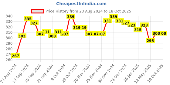 firstcry.com KAVEE Full Length Number 8 Print Cotton Lounge Pants - Black kavee Price History Graph from 23 Aug 2024 to 17 Oct 2025