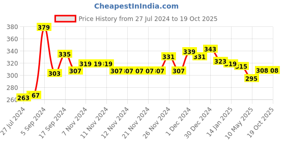 firstcry.com KAVEE Full Length Number 9 Print Cotton Lounge Pants - Black kavee Price History Graph from 27 Jul 2024 to 18 Oct 2025