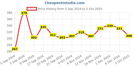firstcry.com KAVEE Full Length Number 9 Print Cotton Lounge Pants - Navy Blue kavee Price History Graph from 5 Sep 2024 to 5 Oct 2025