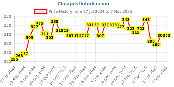 firstcry.com KAVEE Full Length Reindeer Print Cotton Lounge Pants - Black kavee Price History Graph from 27 Jul 2024 to 7 Nov 2025