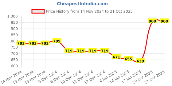 firstcry.com KAVEE Full Sleeves  Bear Printed Hooded Sweatshirt - Red kavee Price History Graph from 14 Nov 2024 to 20 Oct 2025