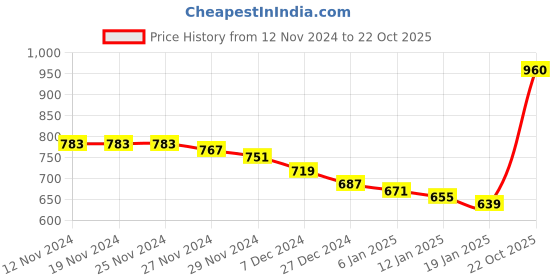 firstcry.com KAVEE Full Sleeves  Bear Printed Hooded Sweatshirt - Red kavee Price History Graph from 12 Nov 2024 to 22 Oct 2025