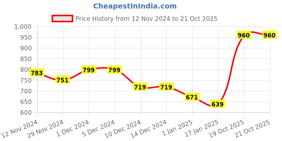 firstcry.com KAVEE Full Sleeves  Bear Printed Hooded Sweatshirt - Royal Blue kavee Price History Graph from 12 Nov 2024 to 20 Oct 2025