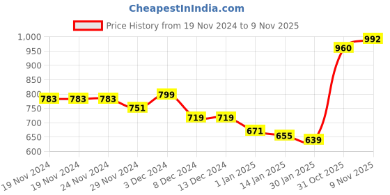 firstcry.com KAVEE Full Sleeves  Bear Printed Hooded Sweatshirt - Royal Blue kavee Price History Graph from 19 Nov 2024 to 9 Nov 2025