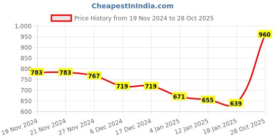 firstcry.com KAVEE Full Sleeves  Bear Printed Hooded Sweatshirt - Royal Blue kavee Price History Graph from 19 Nov 2024 to 28 Oct 2025