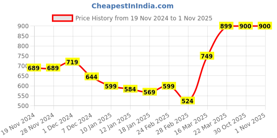 firstcry.com KAVEE Full Sleeves Bear Printed Sweatshirt - Black kavee Price History Graph from 19 Nov 2024 to 1 Nov 2025