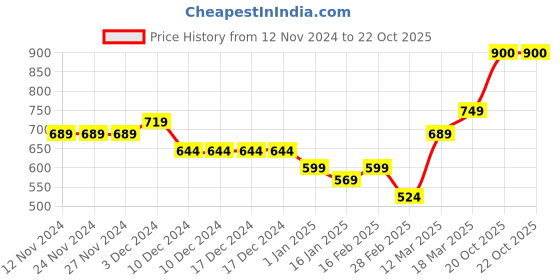 firstcry.com KAVEE Full Sleeves Bear Printed Sweatshirt - Black kavee Price History Graph from 12 Nov 2024 to 21 Oct 2025