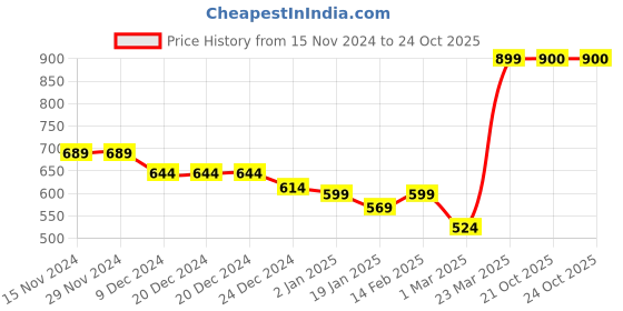 firstcry.com KAVEE Full Sleeves Bear Printed Sweatshirt - Black kavee Price History Graph from 15 Nov 2024 to 23 Oct 2025