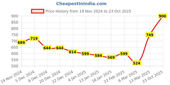 firstcry.com KAVEE Full Sleeves Bear Printed Sweatshirt - Black kavee Price History Graph from 19 Nov 2024 to 23 Oct 2025