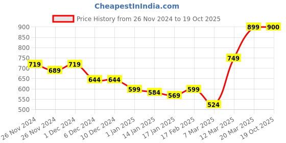 firstcry.com KAVEE Full Sleeves Bear Printed Sweatshirt - Black kavee Price History Graph from 26 Nov 2024 to 19 Oct 2025