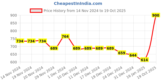 firstcry.com KAVEE Full Sleeves Bear Printed Sweatshirt - Red kavee Price History Graph from 14 Nov 2024 to 19 Oct 2025