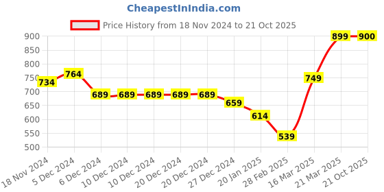 firstcry.com KAVEE Full Sleeves Bear Printed Sweatshirt - Red kavee Price History Graph from 18 Nov 2024 to 21 Oct 2025