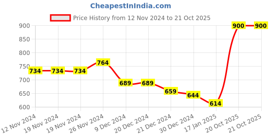 firstcry.com KAVEE Full Sleeves Bear Printed Sweatshirt - Red kavee Price History Graph from 12 Nov 2024 to 20 Oct 2025