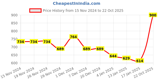 firstcry.com KAVEE Full Sleeves Bear Printed Sweatshirt - Royal Blue kavee Price History Graph from 15 Nov 2024 to 22 Oct 2025