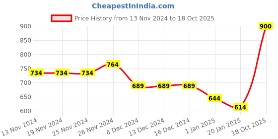 firstcry.com KAVEE Full Sleeves Bear Printed Sweatshirt - Royal Blue kavee Price History Graph from 13 Nov 2024 to 18 Oct 2025