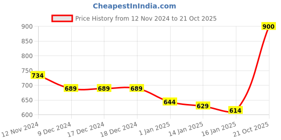 firstcry.com KAVEE Full Sleeves Bear Printed Sweatshirt - Royal Blue kavee Price History Graph from 12 Nov 2024 to 21 Oct 2025
