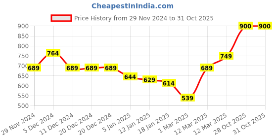 firstcry.com KAVEE Full Sleeves Bear Printed Sweatshirt - Royal Blue kavee Price History Graph from 29 Nov 2024 to 31 Oct 2025