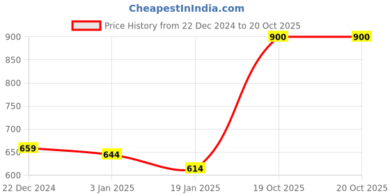 firstcry.com KAVEE Full Sleeves Bear Printed Sweatshirt - Royal Blue kavee Price History Graph from 22 Dec 2024 to 20 Oct 2025
