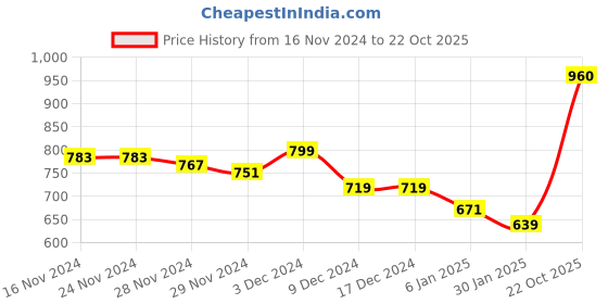 firstcry.com KAVEE Full Sleeves Bunny Printed Hooded Sweatshirt - Royal Blue kavee Price History Graph from 16 Nov 2024 to 22 Oct 2025