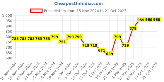 firstcry.com KAVEE Full Sleeves Bunny Printed Hooded Sweatshirt - Royal Blue kavee Price History Graph from 15 Nov 2024 to 21 Oct 2025