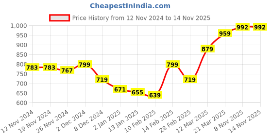 firstcry.com KAVEE Full Sleeves Bunny Printed Hooded Sweatshirt - Royal Blue kavee Price History Graph from 12 Nov 2024 to 14 Nov 2025