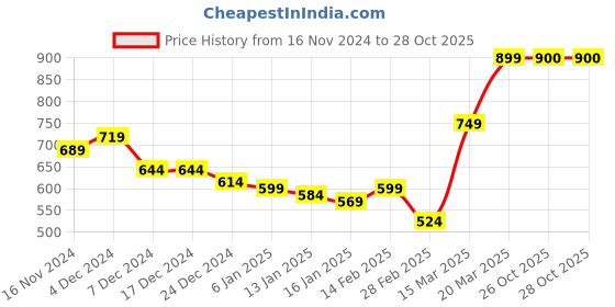 firstcry.com KAVEE Full Sleeves Bunny Printed Sweatshirt - Black kavee Price History Graph from 16 Nov 2024 to 28 Oct 2025