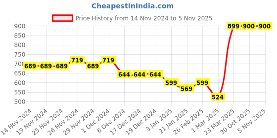 firstcry.com KAVEE Full Sleeves Bunny Printed Sweatshirt - Black kavee Price History Graph from 14 Nov 2024 to 2 Nov 2025