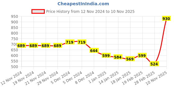 firstcry.com KAVEE Full Sleeves Bunny Printed Sweatshirt - Black kavee Price History Graph from 12 Nov 2024 to 10 Nov 2025