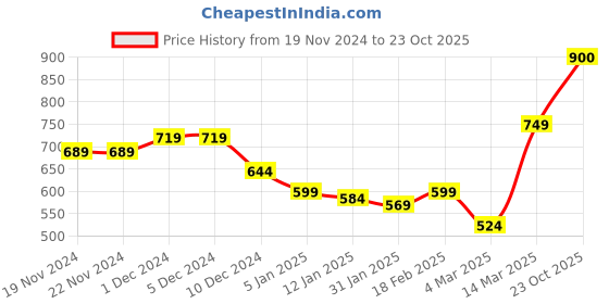 firstcry.com KAVEE Full Sleeves Bunny Printed Sweatshirt - Black kavee Price History Graph from 19 Nov 2024 to 23 Oct 2025