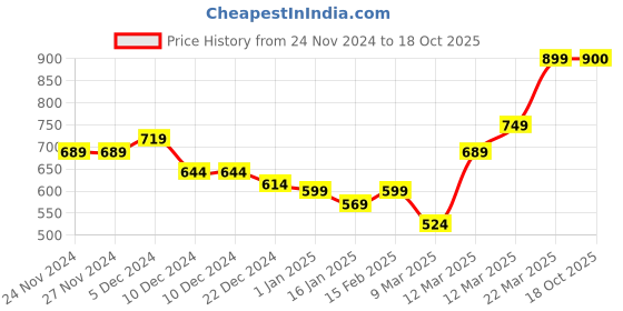 firstcry.com KAVEE Full Sleeves Bunny Printed Sweatshirt - Black kavee Price History Graph from 24 Nov 2024 to 18 Oct 2025