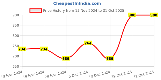 firstcry.com KAVEE Full Sleeves Bunny Printed Sweatshirt - Royal Blue kavee Price History Graph from 13 Nov 2024 to 29 Oct 2025