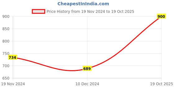 firstcry.com KAVEE Full Sleeves Bunny Printed Sweatshirt - Royal Blue kavee Price History Graph from 19 Nov 2024 to 19 Oct 2025