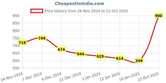 firstcry.com KAVEE Full Sleeves Bunny Printed Sweatshirt - Royal Blue kavee Price History Graph from 26 Nov 2024 to 22 Oct 2025