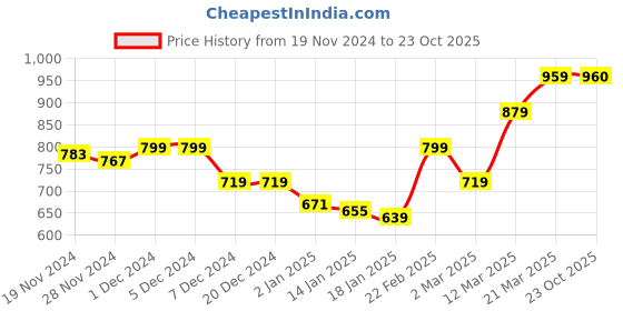 firstcry.com KAVEE Full Sleeves Cat Printed Hooded Sweatshirt - Red kavee Price History Graph from 19 Nov 2024 to 23 Oct 2025