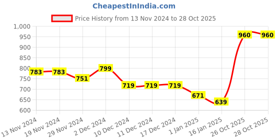 firstcry.com KAVEE Full Sleeves Cat Printed Hooded Sweatshirt - Red kavee Price History Graph from 13 Nov 2024 to 27 Oct 2025