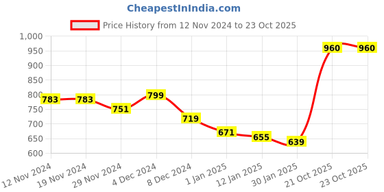 firstcry.com KAVEE Full Sleeves Cat Printed Hooded Sweatshirt - Red kavee Price History Graph from 12 Nov 2024 to 23 Oct 2025