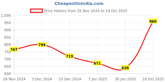 firstcry.com KAVEE Full Sleeves Cat Printed Hooded Sweatshirt - Red kavee Price History Graph from 26 Nov 2024 to 19 Oct 2025