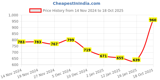 firstcry.com KAVEE Full Sleeves Cat Printed Hooded Sweatshirt - Royal Blue kavee Price History Graph from 14 Nov 2024 to 18 Oct 2025