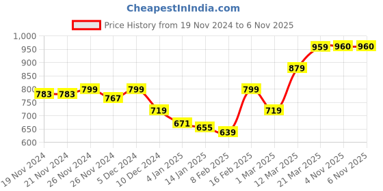 firstcry.com KAVEE Full Sleeves Cat Printed Hooded Sweatshirt - Royal Blue kavee Price History Graph from 19 Nov 2024 to 5 Nov 2025